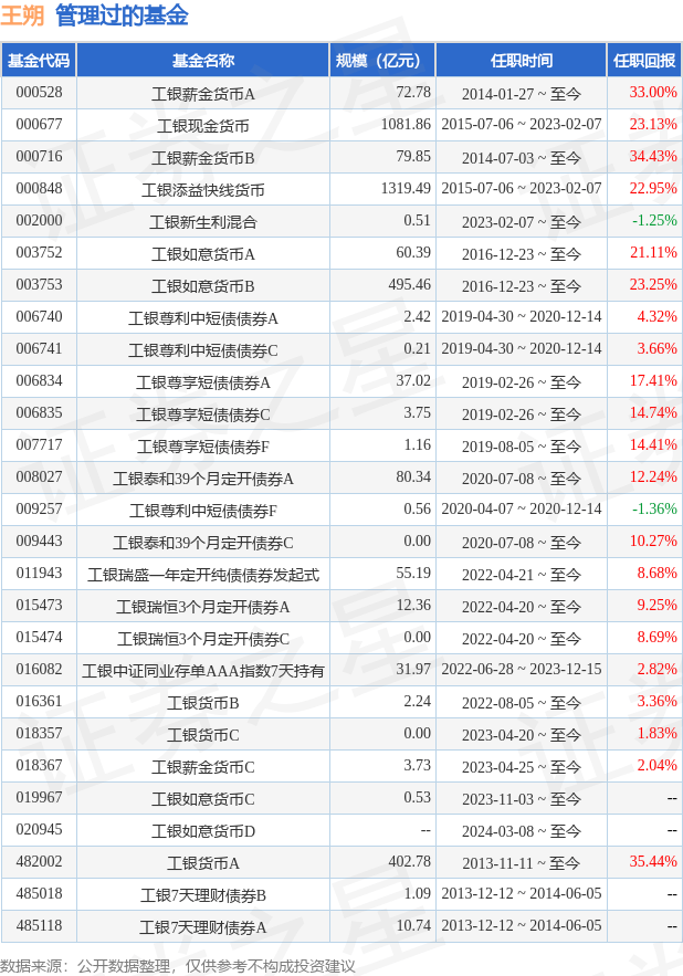 工银现金货币基金经理变动：增聘王朔为基金经理