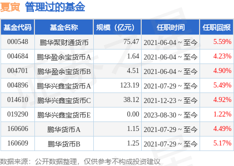 鹏华添利宝货币A基金经理变动：增聘夏寅为基金经理