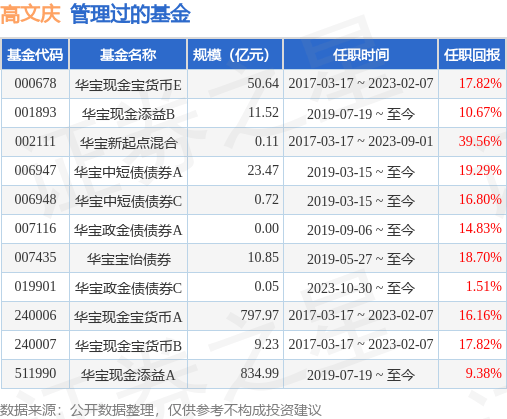 华宝浮动净值货币基金经理变动：增聘高文庆为基金经理