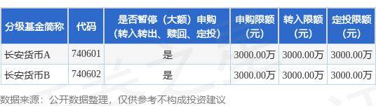 公告速递：长安货币基金调整大额申购、转换转入及定期定额投资业务限制金额