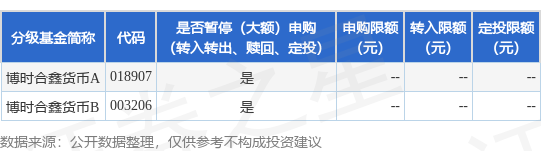 公告速递：博时合鑫货币基金暂停大额申购、转换转入、定期定额投资业务