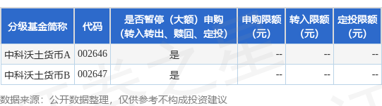 公告速递：中科沃土货币基金劳动节假期前暂停申购、定期定额投资及转换转入业务