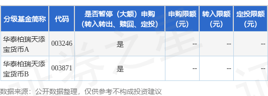公告速递：华泰柏瑞天添宝货币基金2024年劳动节前暂停代销机构申购和转换转入业务