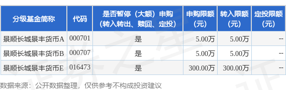 公告速递：景顺长城景丰货币基金E类份额暂停接受叁佰万元以上申购及转换转入业务