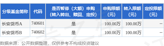 公告速递：长安货币基金2024年劳动节假期前暂停大额申购、定期定额投资以及转换转入业务