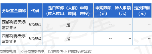 公告速递：西部利得天添富货币基金五一节前调整（大额）申购、（大额）转换转入、（大额）定期定额投资业务