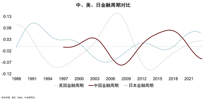 彭文生：从金融周期看货币政策