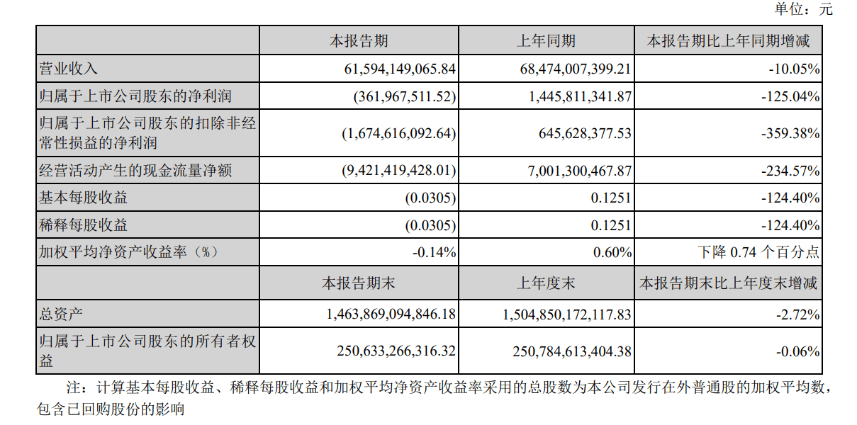万科今年首季度亏损3.6亿元！持有货币资金超830亿