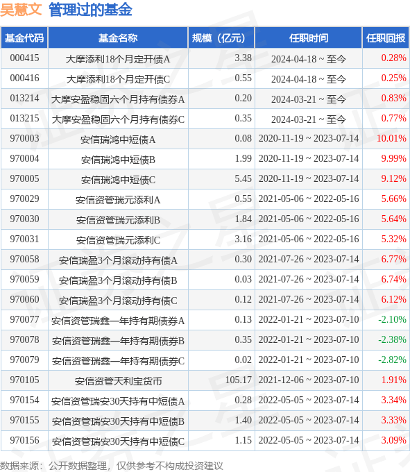 大摩多元收益债券A基金经理变动：增聘吴慧文为基金经理