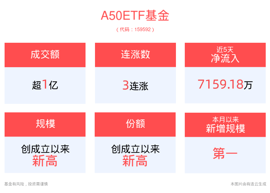 8月LPR报价出炉，A50ETF基金(159592)昨日成交额居可比基金首位，实现3连涨！