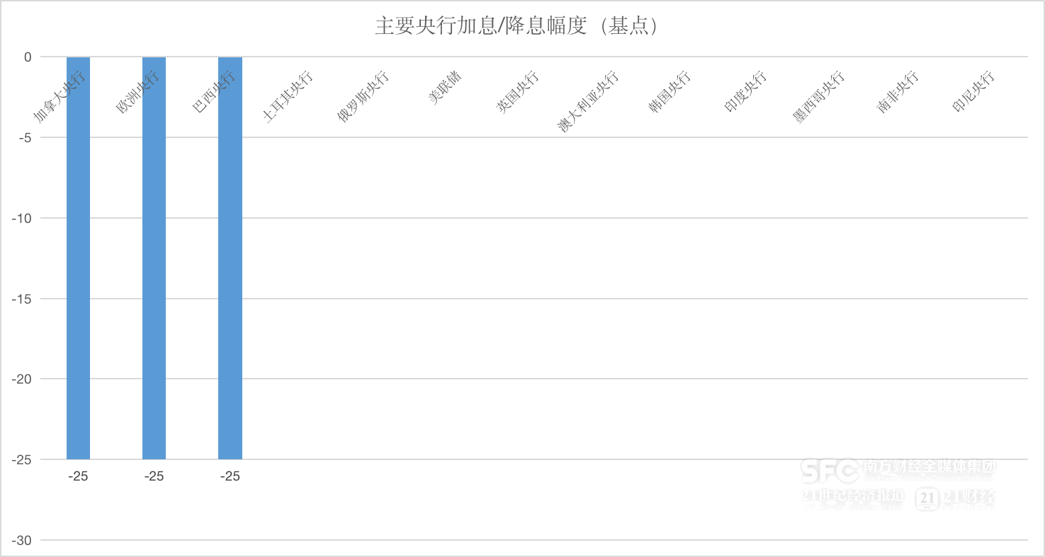 全球央行月报June｜G7央行拉开降息大幕，货币政策转向“潮起”