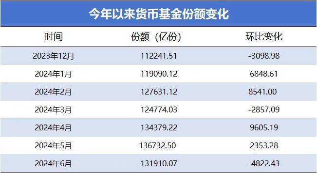 活久见！货币基金大赎回，基民如何实现风险低低低？
