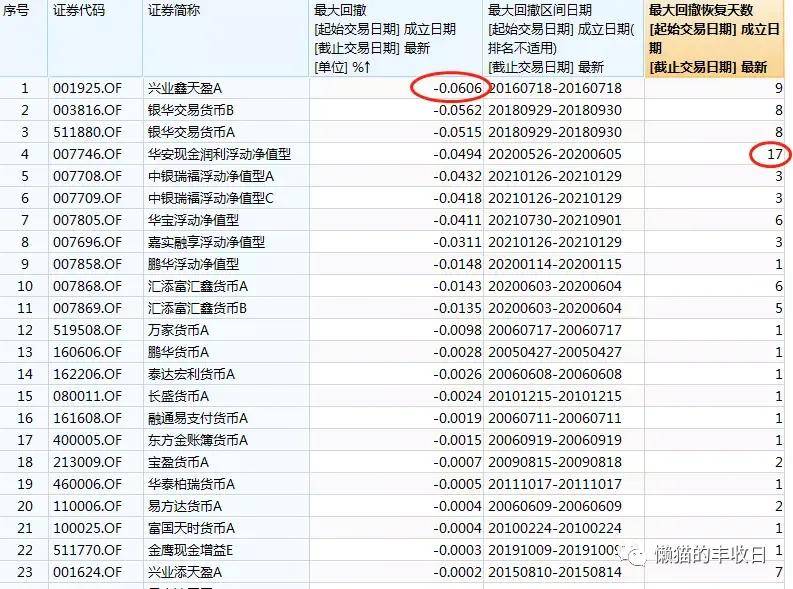 活久见！货币基金大赎回，基民如何实现风险低低低？