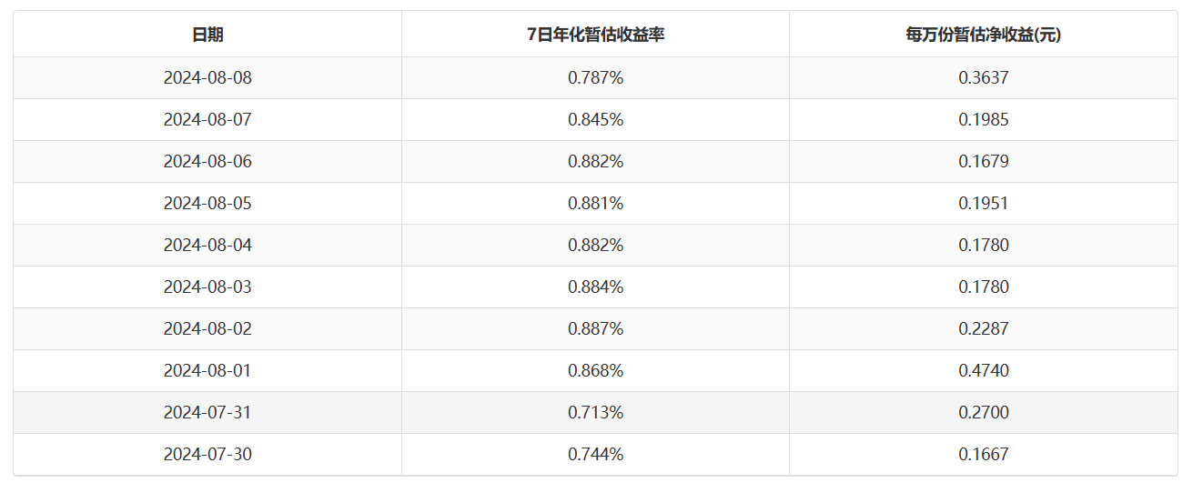 货币基金7日年化收益率持续下行如何应对？这只基金大幅调降管理费