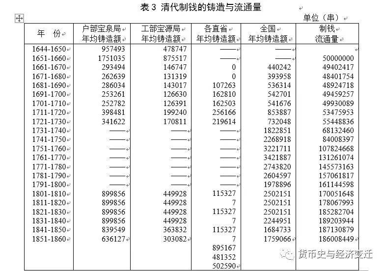 周末读史 | 从货币流通量看清代前期的经济增长与波动