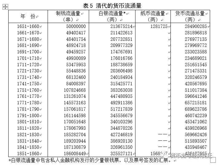 周末读史 | 从货币流通量看清代前期的经济增长与波动