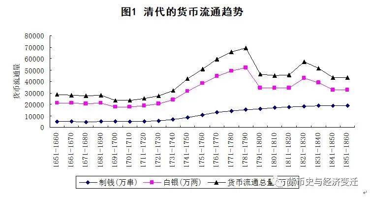 周末读史 | 从货币流通量看清代前期的经济增长与波动
