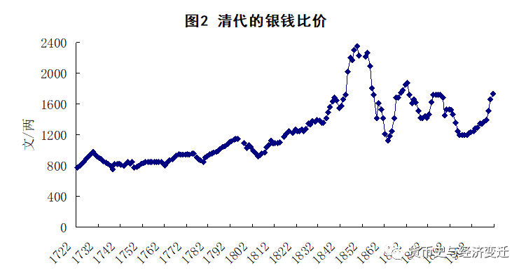 周末读史 | 从货币流通量看清代前期的经济增长与波动