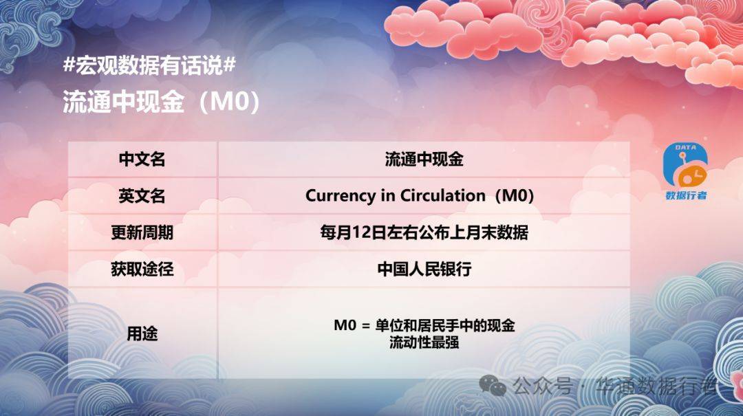 #宏观数据有话说# 货币供应量M0、M1、M2