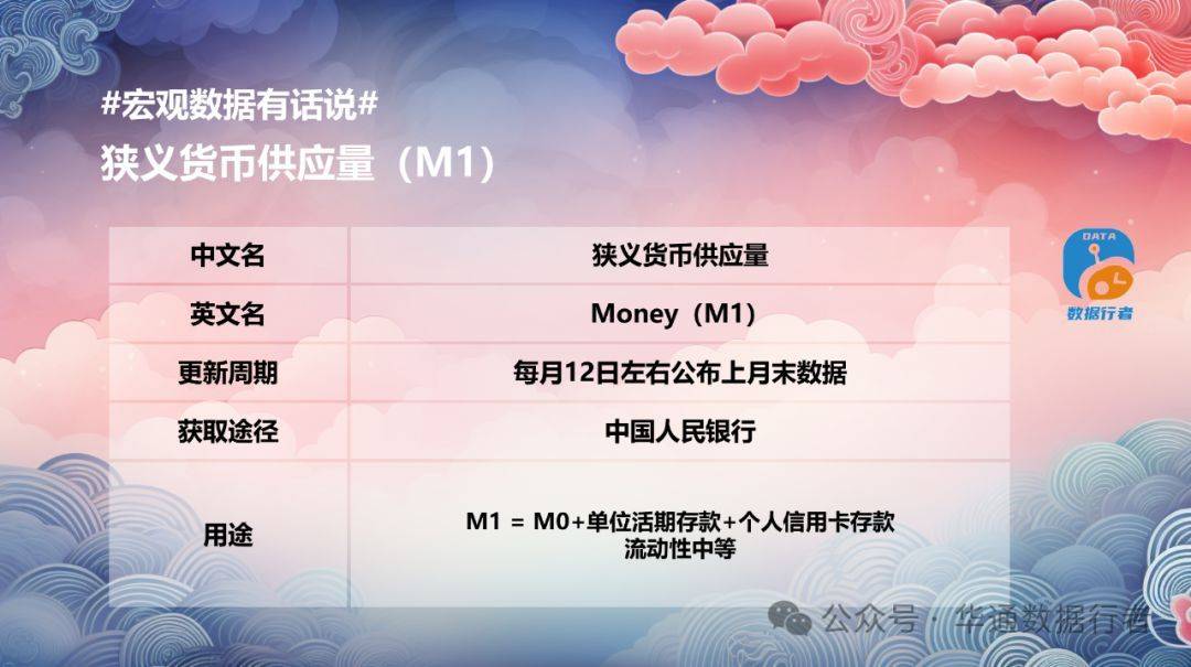 #宏观数据有话说# 货币供应量M0、M1、M2