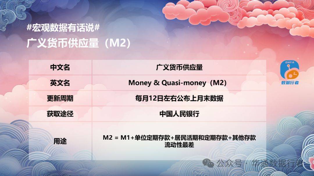 #宏观数据有话说# 货币供应量M0、M1、M2