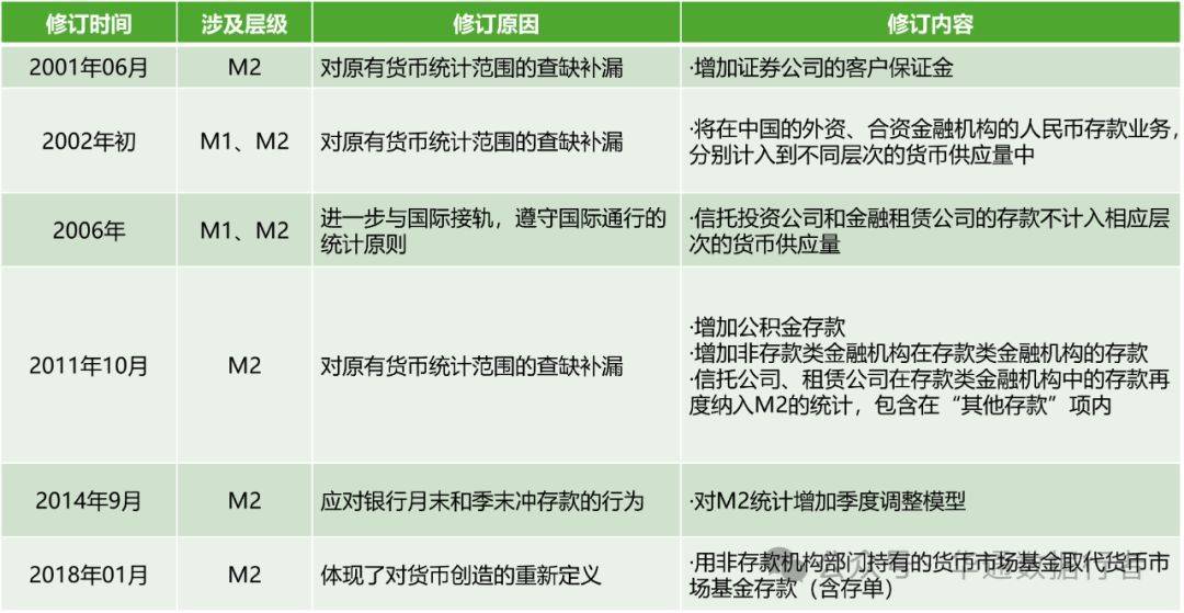 #宏观数据有话说# 货币供应量M0、M1、M2