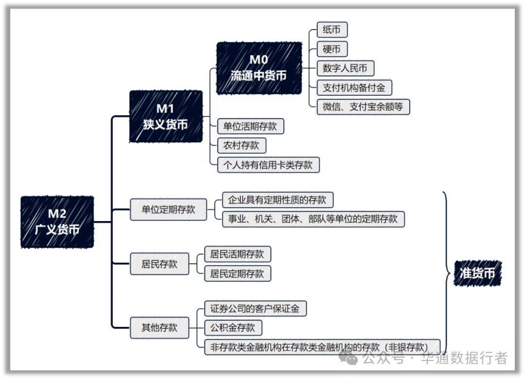 #宏观数据有话说# 货币供应量M0、M1、M2