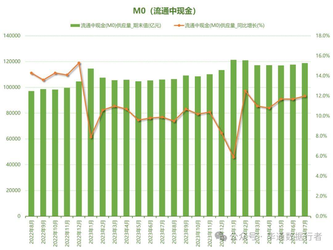 #宏观数据有话说# 货币供应量M0、M1、M2