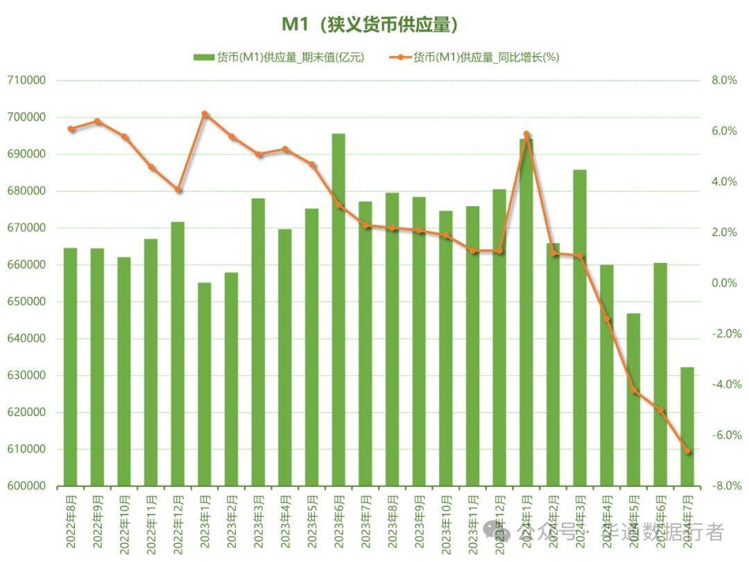 #宏观数据有话说# 货币供应量M0、M1、M2