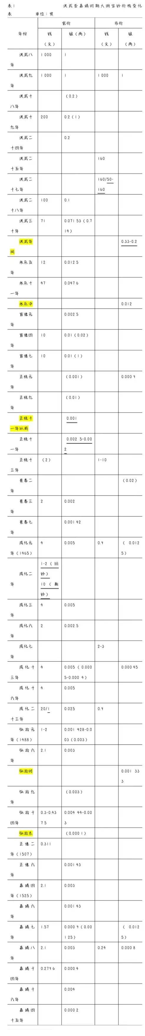 周末读史 | 国家“救市”与货币转型——明中叶国家货币制度领域与民间市场上的白银替代
