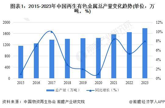 2024年中国再生资源行业供给市场现状分析 金属类再生资源回收量持续提升