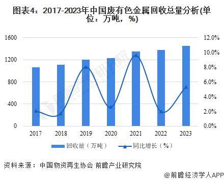 2024年中国再生资源行业供给市场现状分析 金属类再生资源回收量持续提升