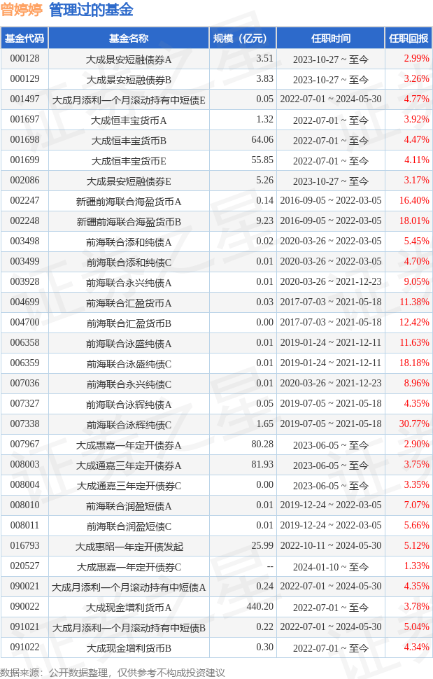 大成现金宝货币A基金经理变动：增聘曾婷婷为基金经理