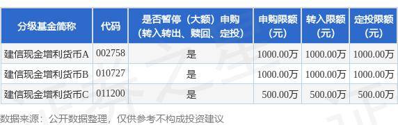 公告速递：建信现金增利货币基金基金暂停大额申购、大额转换转入、定期定额投资