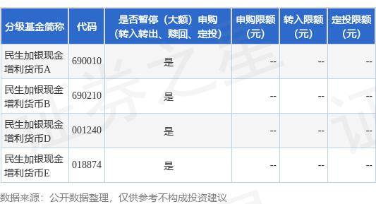 公告速递：民生加银现金增利货币基金调整大额申购、大额转换转入、大额定期定额投资业务限额