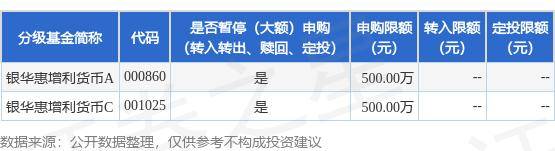 公告速递：银华惠增利货币基金A类基金份额和C类基金份额暂停代销机构的机构投资者大额申购业务
