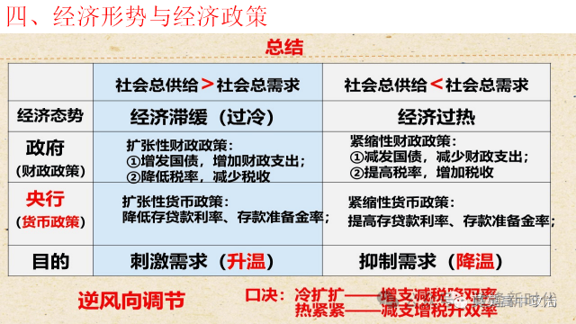 财政政策与货币政策考点汇编