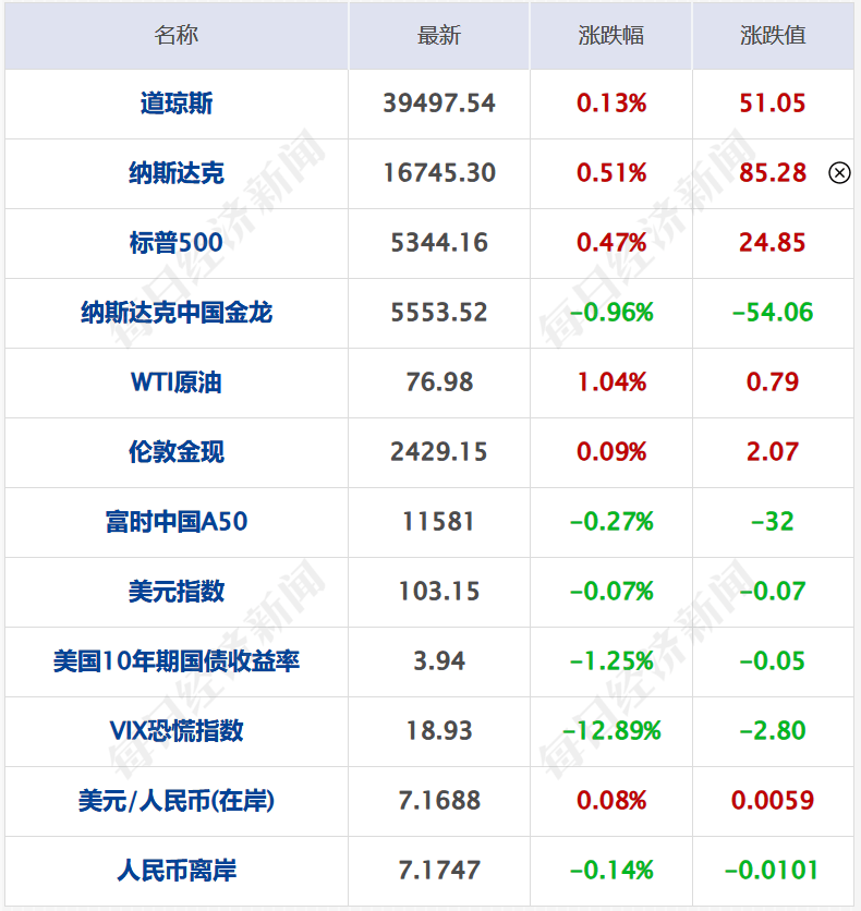 财经早参丨欧美股市集体收涨；事关货币政策，央行重磅发布；互联网财险新规落地；东方甄选向江小白道歉；一架飞机在巴西坠毁，机上61人全部遇难