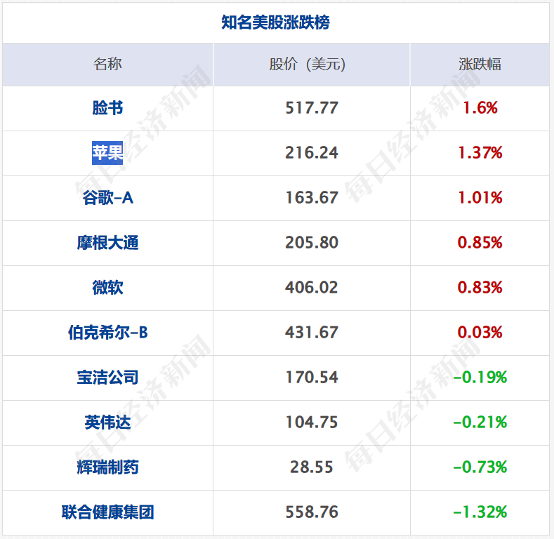 财经早参丨欧美股市集体收涨；事关货币政策，央行重磅发布；互联网财险新规落地；东方甄选向江小白道歉；一架飞机在巴西坠毁，机上61人全部遇难