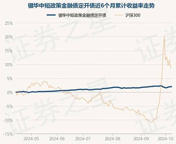 10月15日基金净值：银华中短政策金融债定开债最新净值1.0355，涨0.03%