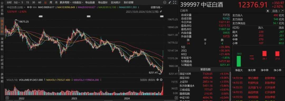 一揽子增量政策继续发酵！股市回调时应关注什么基金？