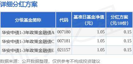 基金分红：华安中债1-3年政策金融债基金8月20日分红