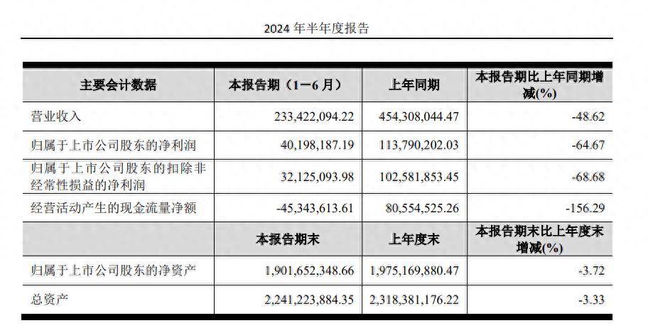 帅丰电器：货币资金半年减少9亿，经营现金流转负丨中报拆解