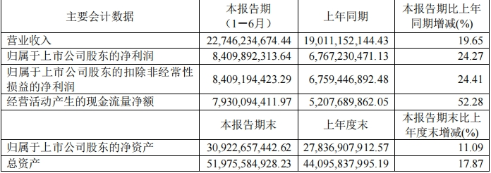 山西汾酒货币资金飙升255%，玻汾、青花已成发展强劲的超级大单品