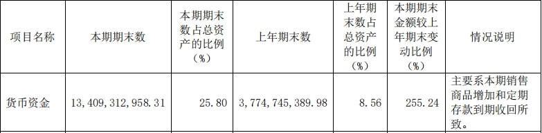 山西汾酒货币资金飙升255%，玻汾、青花已成发展强劲的超级大单品
