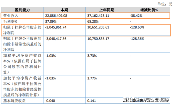 货币资金仅剩4万多，同泰生物主要业务陷入停顿