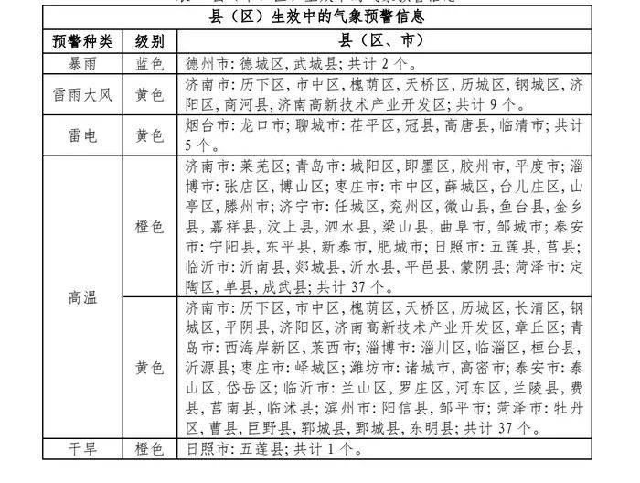 降水回波到达济南等市！济南一地发布暴雨预警，下班早回家